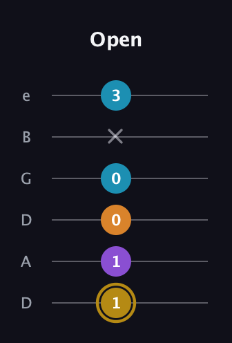 D♯ Major 7th guitar tab — Open (1 1 0 0 x 3) in Drop D Tuning (DADGBE)
