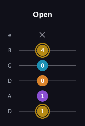 D♯ Major 7th guitar tab — Open (1 1 0 0 4 x) in Drop D Tuning (DADGBE)