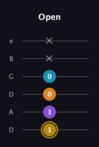 D♯ Major 7th guitar tab — Open (1 1 0 0 x x) in Drop D Tuning (DADGBE)
