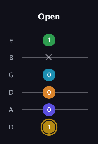 D♯ Major 9th Flat 5th guitar tab — Open (1 0 0 0 x 1) in Drop D Tuning (DADGBE)