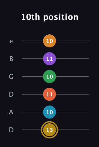 D♯ Major 9th Sharp 13th guitar tab — 10th position (13 10 11 10 11 10) in Drop D Tuning (DADGBE)