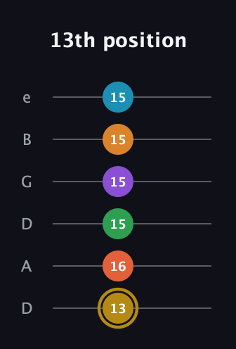 D♯ Major 9th Sharp 13th guitar tab — 13th position (13 16 15 15 15 15) in Drop D Tuning (DADGBE)
