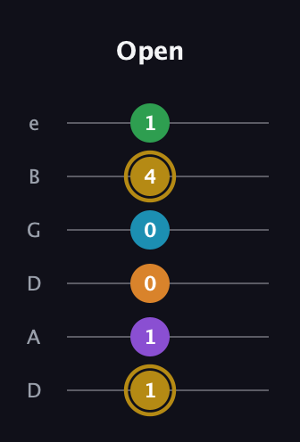 D♯ Major 9th guitar tab — Open (1 1 0 0 4 1) in Drop D Tuning (DADGBE)