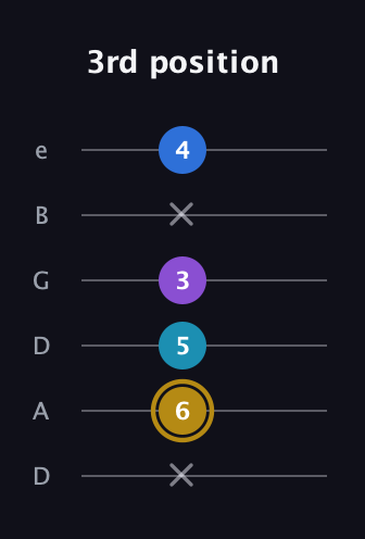 D♯ Major Added 4th guitar tab — 3rd position (x 6 5 3 x 4) in Drop D Tuning (DADGBE)
