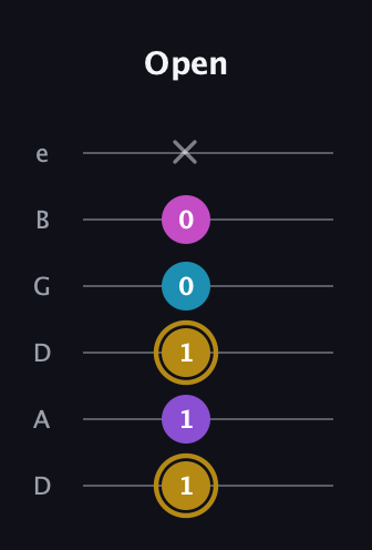 D♯ Major Flat 13th guitar tab — Open (1 1 1 0 0 x) in Drop D Tuning (DADGBE)