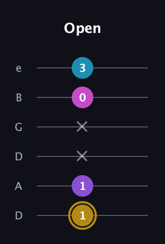 D♯ Major Flat 13th guitar tab — Open (1 1 x x 0 3) in Drop D Tuning (DADGBE)
