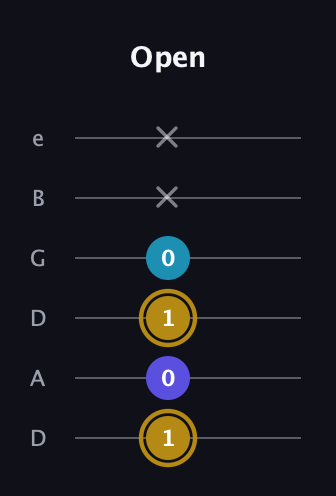 D♯ Major Flat 5th guitar tab — Open (1 0 1 0 x x) in Drop D Tuning (DADGBE)