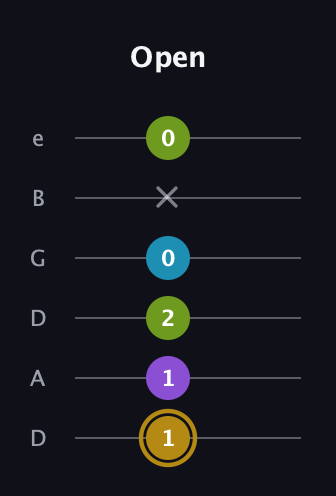 D♯ Major Flat 9th guitar tab — Open (1 1 2 0 x 0) in Drop D Tuning (DADGBE)