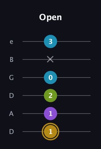 D♯ Major Flat 9th guitar tab — Open (1 1 2 0 x 3) in Drop D Tuning (DADGBE)
