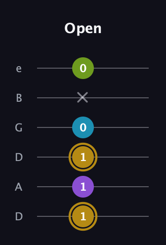 D♯ Major Flat 9th guitar tab — Open (1 1 1 0 x 0) in Drop D Tuning (DADGBE)