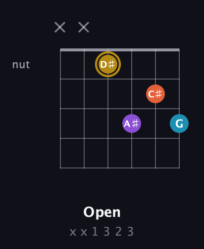 D♯ Major Sharp 13th guitar chord — Open (x x 1 3 2 3) fretboard diagram in Drop D Tuning (DADGBE)
