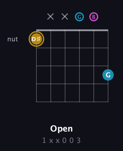 D♯ Major Sharp 5th guitar chord — Open (1 x x 0 0 3) fretboard diagram in Drop D Tuning (DADGBE)