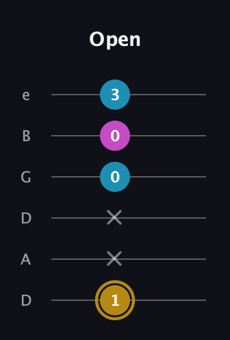 D♯ Major Sharp 5th guitar tab — Open (1 x x 0 0 3) in Drop D Tuning (DADGBE)