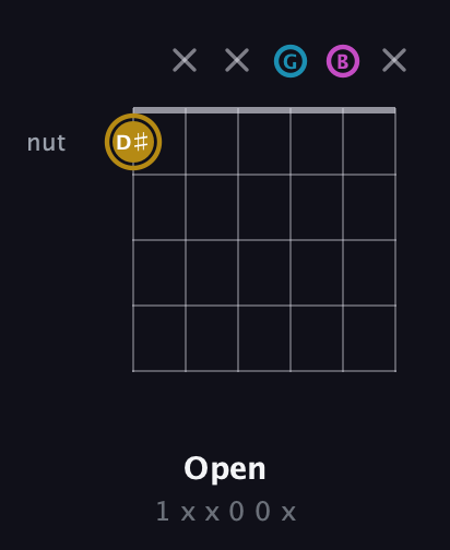 D♯ Major Sharp 5th guitar chord — Open (1 x x 0 0 x) fretboard diagram in Drop D Tuning (DADGBE)