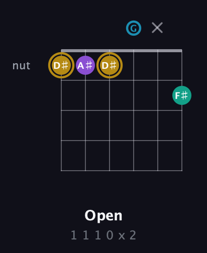 D♯ Major Sharp 9th guitar chord — Open (1 1 1 0 x 2) fretboard diagram in Drop D Tuning (DADGBE)