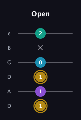 D♯ Major Sharp 9th guitar tab — Open (1 1 1 0 x 2) in Drop D Tuning (DADGBE)