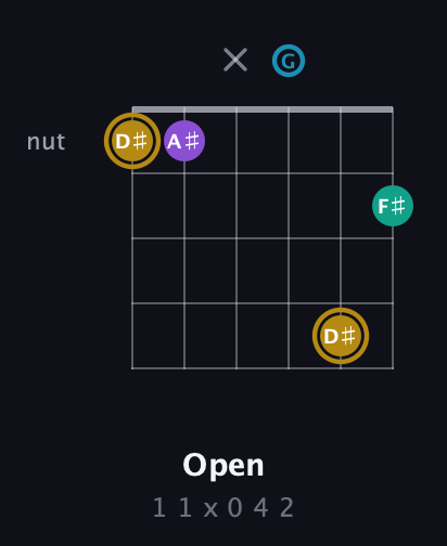 D♯ Major Sharp 9th guitar chord — Open (1 1 x 0 4 2) fretboard diagram in Drop D Tuning (DADGBE)