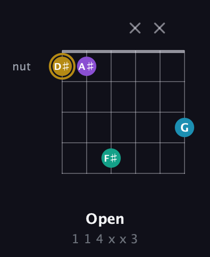 D♯ Major Sharp 9th guitar chord — Open (1 1 4 x x 3) fretboard diagram in Drop D Tuning (DADGBE)