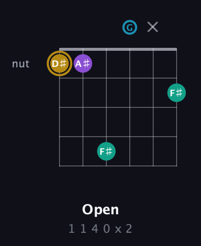 D♯ Major Sharp 9th guitar chord — Open (1 1 4 0 x 2) fretboard diagram in Drop D Tuning (DADGBE)