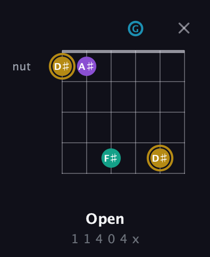 D♯ Major Sharp 9th guitar chord — Open (1 1 4 0 4 x) fretboard diagram in Drop D Tuning (DADGBE)