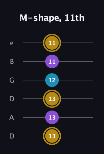 D♯ Major guitar tab — M-shape, 11th (13 13 13 12 11 11) in Drop D Tuning (DADGBE)