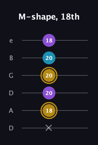 D♯ Major guitar tab — M-shape, 18th (x 18 20 20 20 18) in Drop D Tuning (DADGBE)