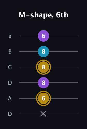 D♯ Major guitar tab — M-shape, 6th (x 6 8 8 8 6) in Drop D Tuning (DADGBE)