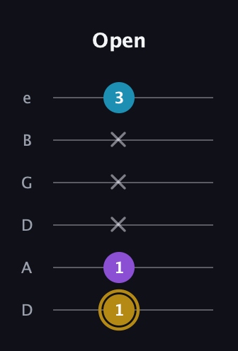 D♯ Major guitar tab — Open (1 1 x x x 3) in Drop D Tuning (DADGBE)