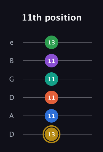 D♯ Minor 11th Sharp 13th guitar tab — 11th position (13 11 11 11 11 13) in Drop D Tuning (DADGBE)