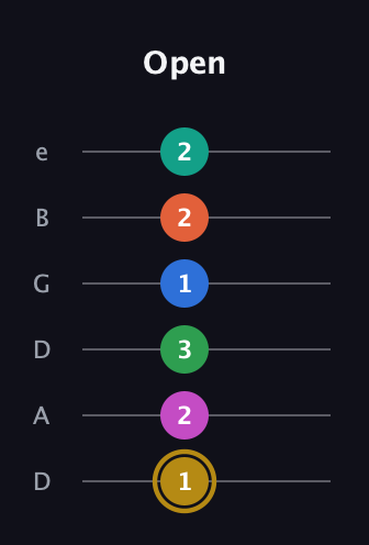 D♯ Minor 11th Sharp 5th guitar tab — Open (1 2 3 1 2 2) in Drop D Tuning (DADGBE)