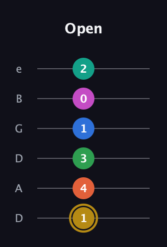 D♯ Minor 11th Sharp 5th guitar tab — Open (1 4 3 1 0 2) in Drop D Tuning (DADGBE)