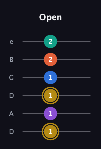 D♯ Minor 11th Sharp 9th guitar tab — Open (1 1 1 1 2 2) in Drop D Tuning (DADGBE)