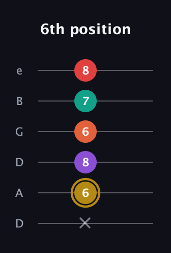 D♯ Minor 6th Sharp 13th guitar tab — 6th position (x 6 8 6 7 8) in Drop D Tuning (DADGBE)