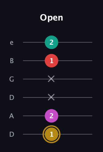 D♯ Minor 6th Sharp 5th guitar tab — Open (1 2 x x 1 2) in Drop D Tuning (DADGBE)
