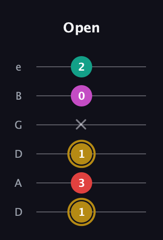 D♯ Minor 6th Sharp 5th guitar tab — Open (1 3 1 x 0 2) in Drop D Tuning (DADGBE)