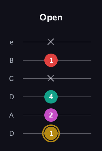 D♯ Minor 6th Sharp 5th guitar tab — Open (1 2 4 x 1 x) in Drop D Tuning (DADGBE)