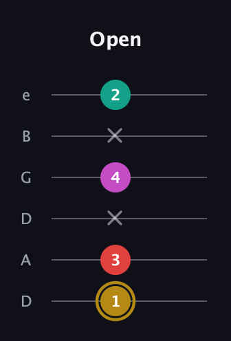 D♯ Minor 6th Sharp 5th guitar tab — Open (1 3 x 4 x 2) in Drop D Tuning (DADGBE)