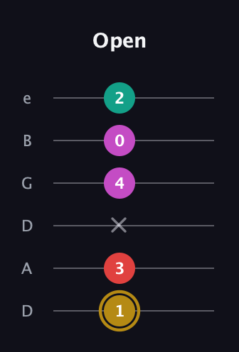 D♯ Minor 6th Sharp 5th guitar tab — Open (1 3 x 4 0 2) in Drop D Tuning (DADGBE)