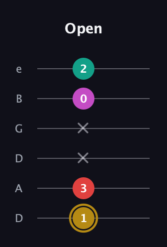 D♯ Minor 6th Sharp 5th guitar tab — Open (1 3 x x 0 2) in Drop D Tuning (DADGBE)