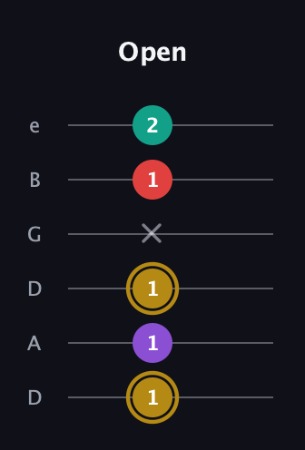 D♯ Minor 6th Sharp 9th guitar tab — Open (1 1 1 x 1 2) in Drop D Tuning (DADGBE)
