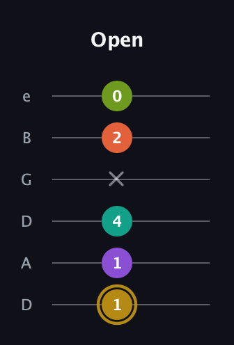 D♯ Minor 7th Flat 9th guitar tab — Open (1 1 4 x 2 0) in Drop D Tuning (DADGBE)