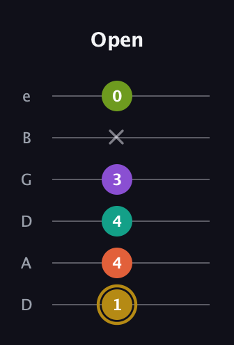 D♯ Minor 7th Flat 9th guitar tab — Open (1 4 4 3 x 0) in Drop D Tuning (DADGBE)