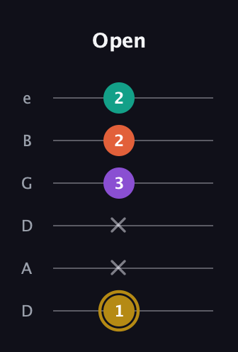 D♯ Minor 7th Sharp 13th guitar tab — Open (1 x x 3 2 2) in Drop D Tuning (DADGBE)