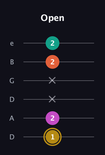 D♯ Minor 7th Sharp 5th guitar tab — Open (1 2 x x 2 2) in Drop D Tuning (DADGBE)