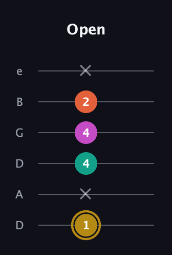 D♯ Minor 7th Sharp 5th guitar tab — Open (1 x 4 4 2 x) in Drop D Tuning (DADGBE)