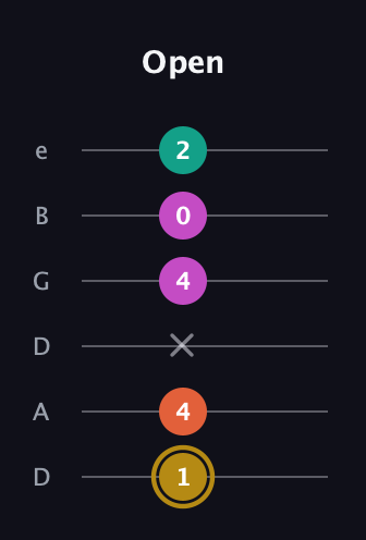 D♯ Minor 7th Sharp 5th guitar tab — Open (1 4 x 4 0 2) in Drop D Tuning (DADGBE)