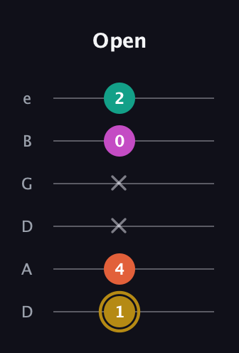 D♯ Minor 7th Sharp 5th guitar tab — Open (1 4 x x 0 2) in Drop D Tuning (DADGBE)
