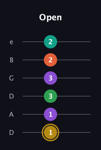 D♯ Minor 9th Sharp 13th guitar tab — Open (1 1 3 3 2 2) in Drop D Tuning (DADGBE)