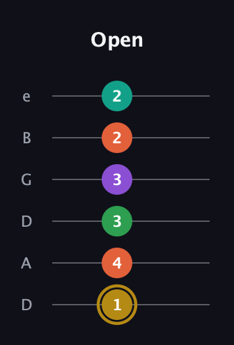 D♯ Minor 9th Sharp 13th guitar tab — Open (1 4 3 3 2 2) in Drop D Tuning (DADGBE)