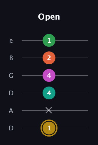 D♯ Minor 9th Sharp 5th guitar tab — Open (1 x 4 4 2 1) in Drop D Tuning (DADGBE)